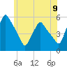 Gardiner tide chart for Wednesday, July 9, 2025