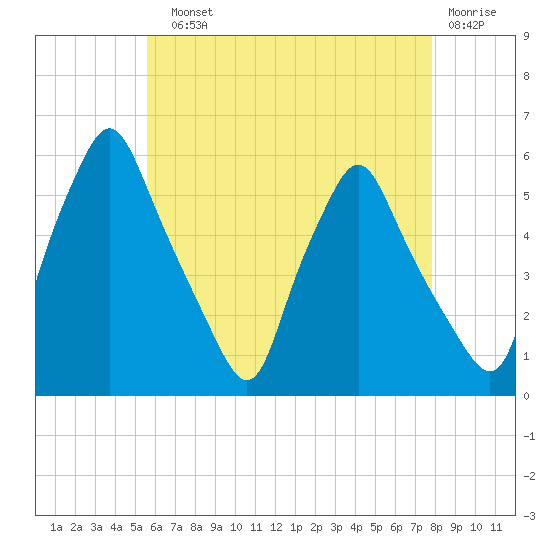 Gardiner tide chart for Sunday, August 10, 2025
