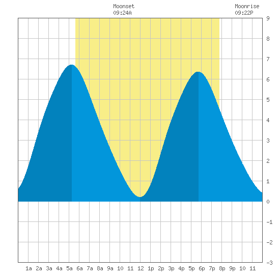 Gardiner tide chart for Tuesday, August 12, 2025