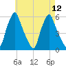 Gardiner tide chart for Tuesday, August 12, 2025