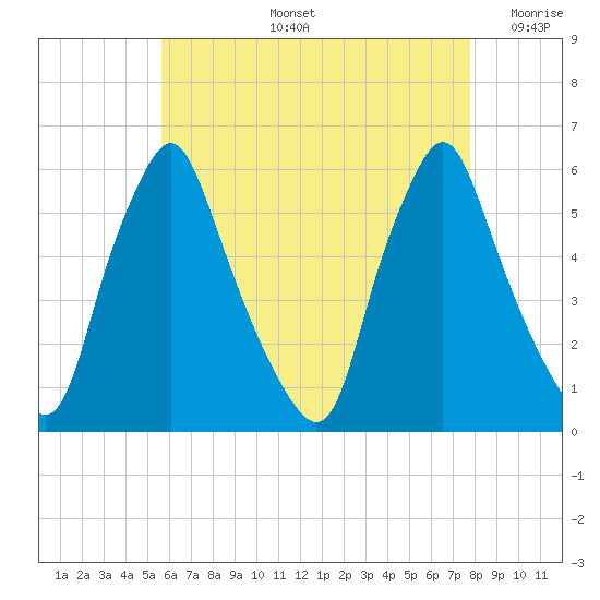 Gardiner tide chart for Wednesday, August 13, 2025