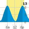 Gardiner tide chart for Wednesday, August 13, 2025