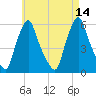 Gardiner tide chart for Thursday, August 14, 2025