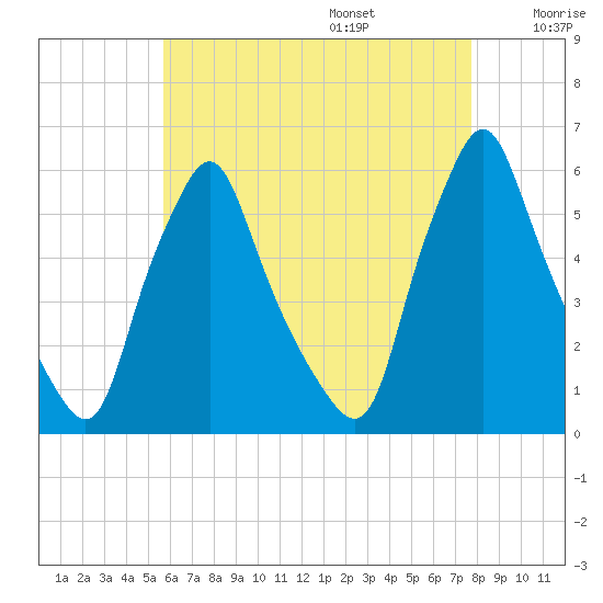 Gardiner tide chart for Friday, August 15, 2025