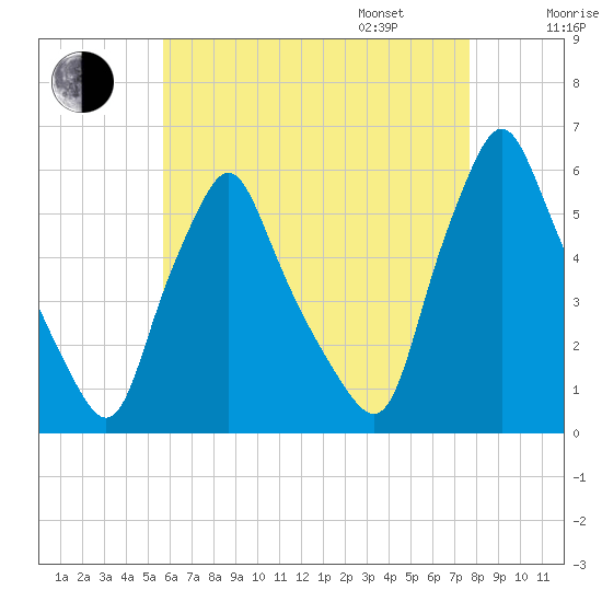 Gardiner tide chart for Saturday, August 16, 2025
