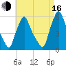 Gardiner tide chart for Saturday, August 16, 2025