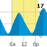 Gardiner tide chart for Sunday, August 17, 2025