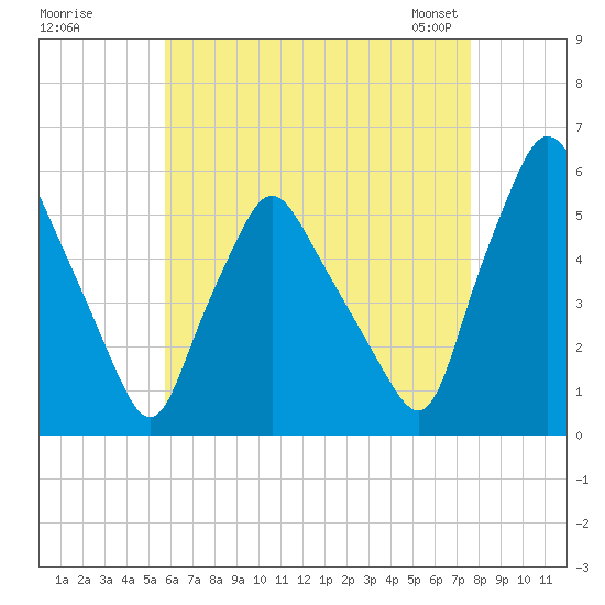 Gardiner tide chart for Monday, August 18, 2025