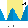 Gardiner tide chart for Monday, August 18, 2025