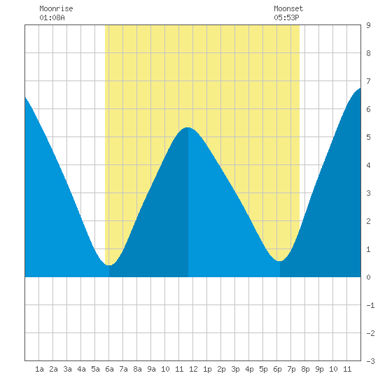 Gardiner tide chart for Tuesday, August 19, 2025