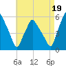 Gardiner tide chart for Tuesday, August 19, 2025