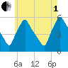 Gardiner tide chart for Friday, August 1, 2025