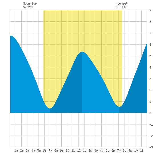 Gardiner tide chart for Wednesday, August 20, 2025