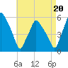 Gardiner tide chart for Wednesday, August 20, 2025