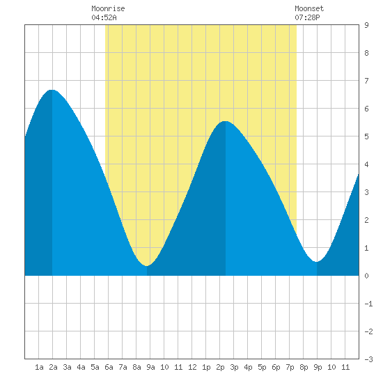Gardiner tide chart for Friday, August 22, 2025