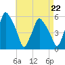 Gardiner tide chart for Friday, August 22, 2025