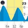 Gardiner tide chart for Saturday, August 23, 2025