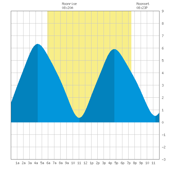 Gardiner tide chart for Monday, August 25, 2025