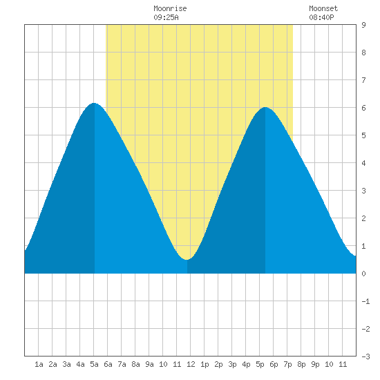 Gardiner tide chart for Tuesday, August 26, 2025