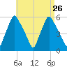 Gardiner tide chart for Tuesday, August 26, 2025