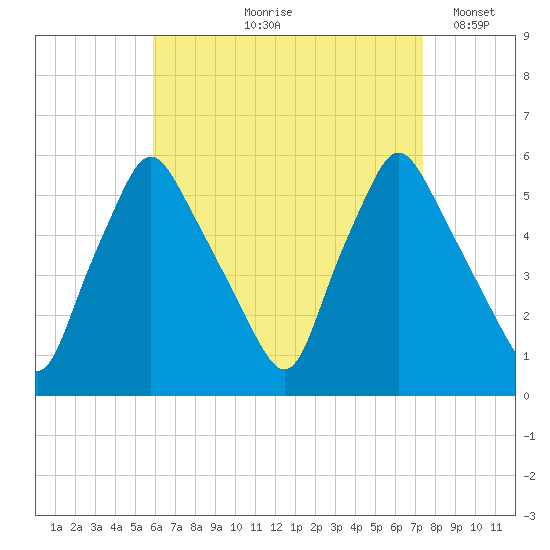 Gardiner tide chart for Wednesday, August 27, 2025