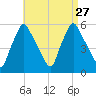 Gardiner tide chart for Wednesday, August 27, 2025