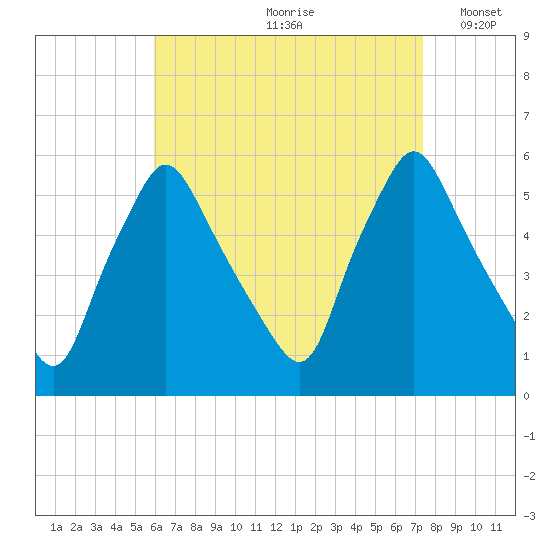 Gardiner tide chart for Thursday, August 28, 2025
