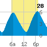 Gardiner tide chart for Thursday, August 28, 2025