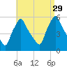 Gardiner tide chart for Friday, August 29, 2025