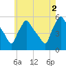 Gardiner tide chart for Saturday, August 2, 2025