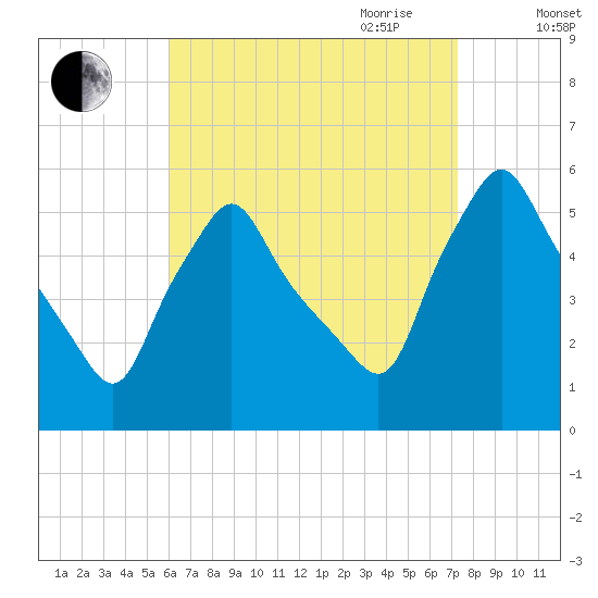 Gardiner tide chart for Sunday, August 31, 2025