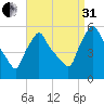 Gardiner tide chart for Sunday, August 31, 2025