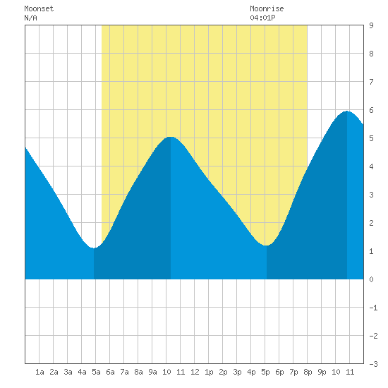 Gardiner tide chart for Sunday, August 3, 2025