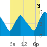 Gardiner tide chart for Sunday, August 3, 2025