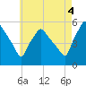 Gardiner tide chart for Monday, August 4, 2025
