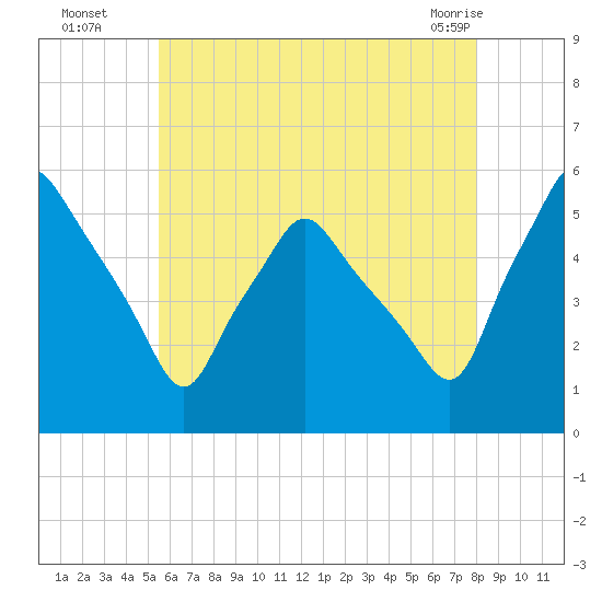 Gardiner tide chart for Tuesday, August 5, 2025