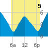 Gardiner tide chart for Tuesday, August 5, 2025