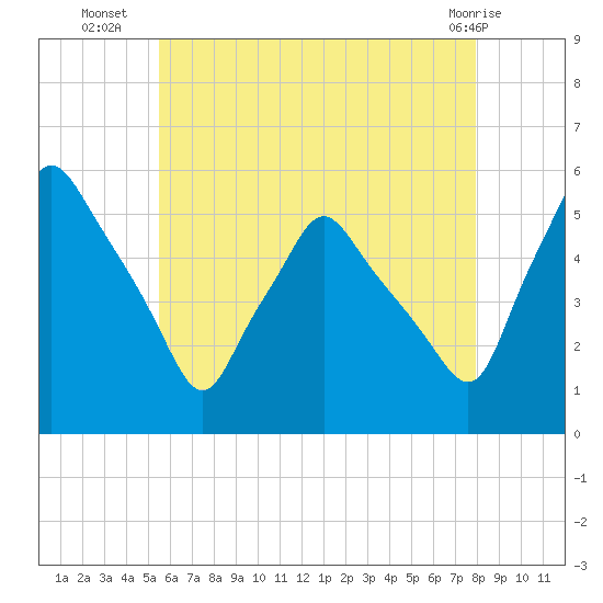Gardiner tide chart for Wednesday, August 6, 2025