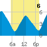 Gardiner tide chart for Wednesday, August 6, 2025