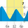 Gardiner tide chart for Thursday, August 7, 2025