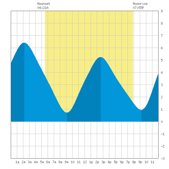 Gardiner tide chart for Friday, August 8, 2025