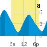Gardiner tide chart for Friday, August 8, 2025