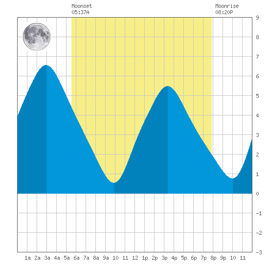 Gardiner tide chart for Saturday, August 9, 2025