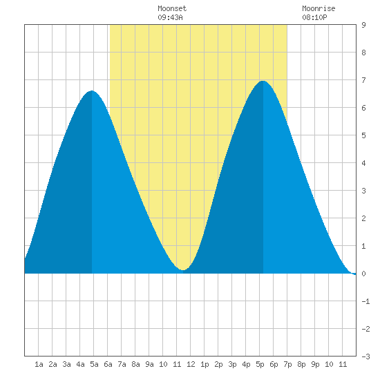 Gardiner tide chart for Wednesday, September 10, 2025