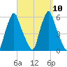 Gardiner tide chart for Wednesday, September 10, 2025
