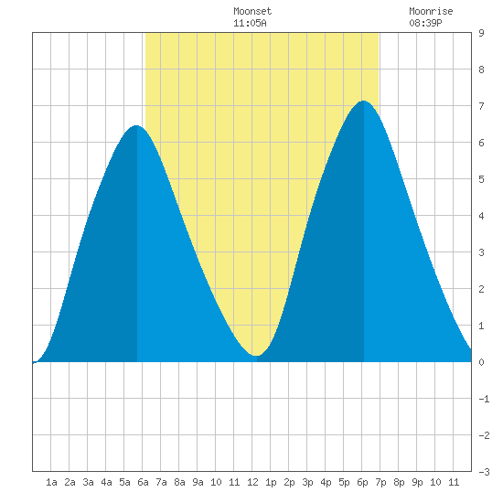 Gardiner tide chart for Thursday, September 11, 2025