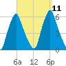 Gardiner tide chart for Thursday, September 11, 2025