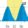 Gardiner tide chart for Friday, September 12, 2025
