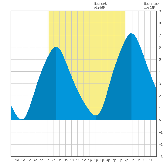 Gardiner tide chart for Saturday, September 13, 2025