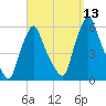Gardiner tide chart for Saturday, September 13, 2025